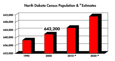 Chart of ND's Population Estimates